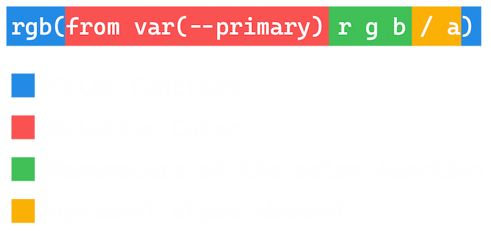 Functionality of the relative color syntax described